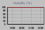 Humidity Graph Thumbnail