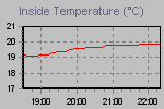 Inside Temperature Graph Thumbnail