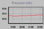 Pressure Graph Thumbnail