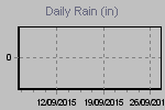 Daily Rain Graph Thumbnail