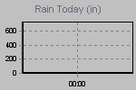 Today's Rainfall Graph Thumbnail