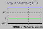 Temp Min/Max Graph Thumbnail